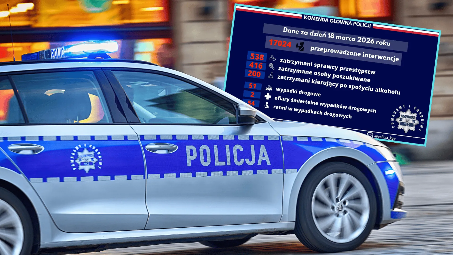 Tysiące interwencji dziennie, setki zatrzymań. KGP publikuje dwutygodniowy bilans działań