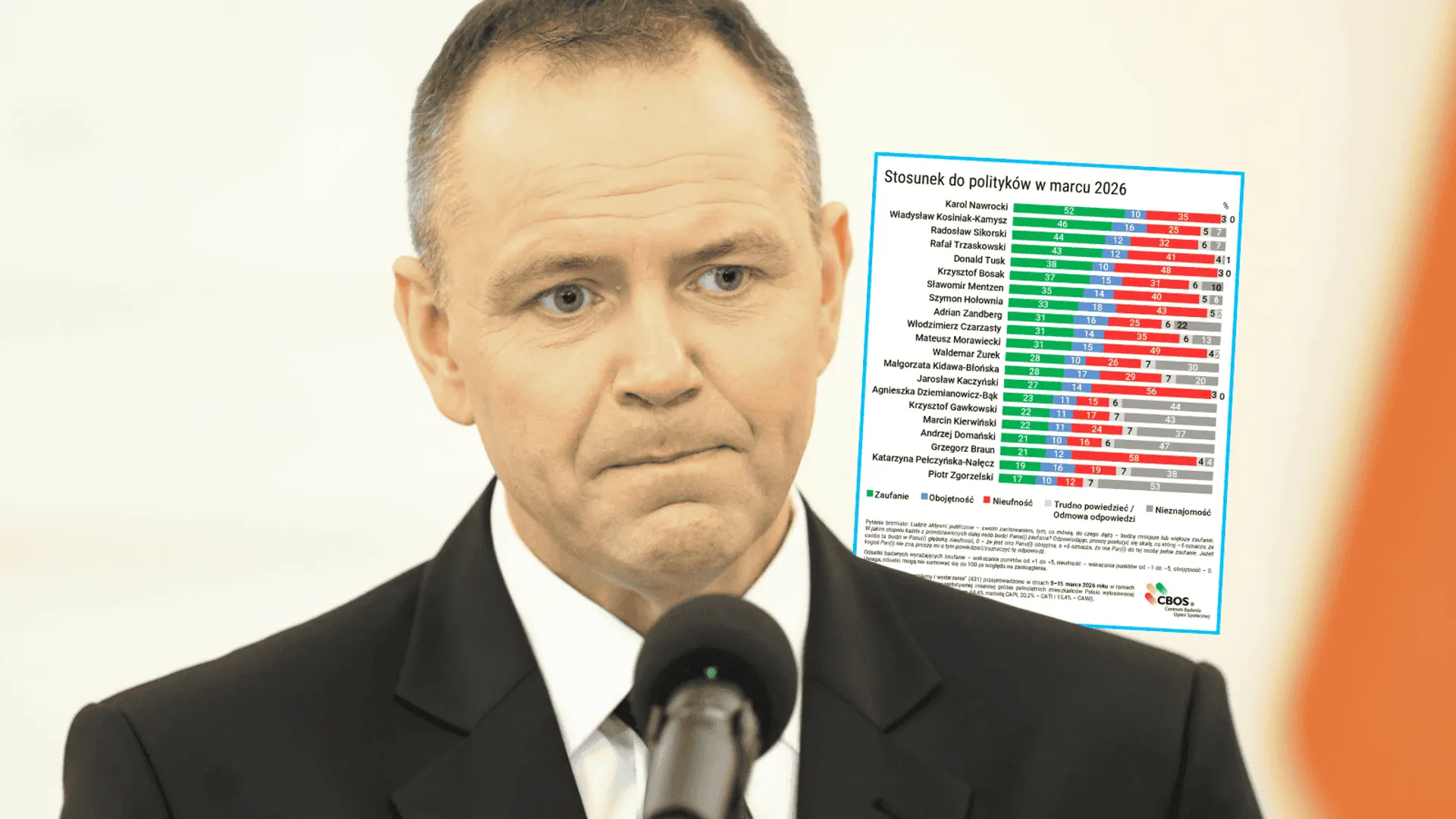 Karol Nawrocki, fot. Tomasz Jastrzebowski/REPORTER, CBOS/X