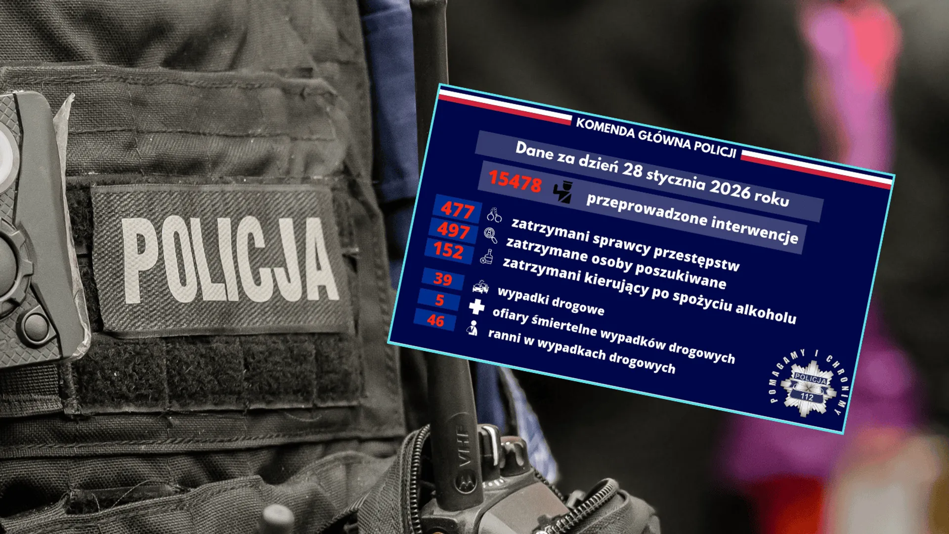 Policyjny bilans 28 stycznia: Tysiące interwencji i tragiczny wzrost liczby wypadków