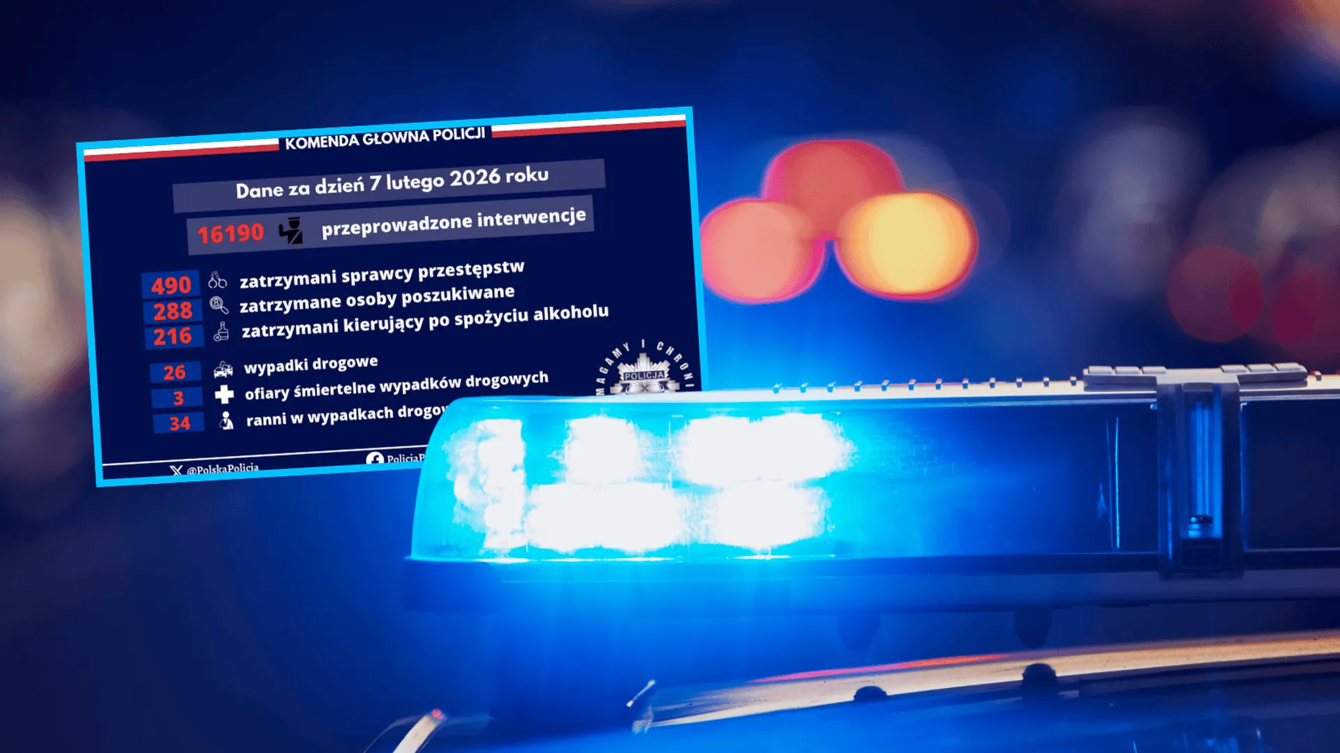 Statystyki policyjne, fot. Polska Policja/X, Canva