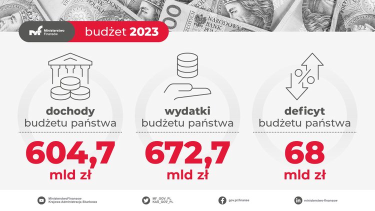 Rząd przyjął projekt ustawy budżetowej na rok 2023