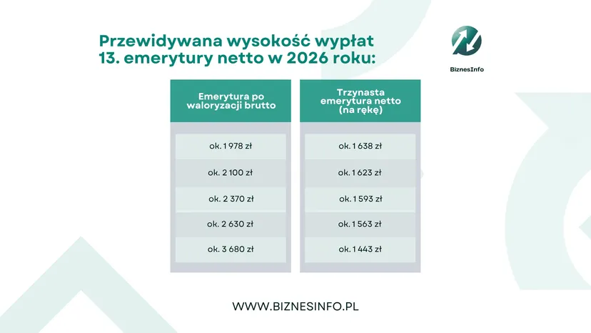 Zmiana terminów "trzynastek" dla seniorów. Sprawdź, kiedy dostaniesz przelew
