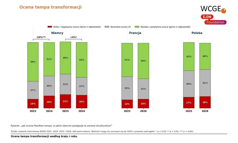 Poparcie dla transformacji energetycznej trwa, ale słabnie osobiste zaangażowanie w jej wdrożenie