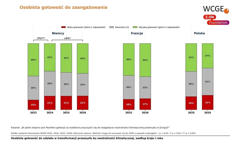Poparcie dla transformacji energetycznej trwa, ale słabnie osobiste zaangażowanie w jej wdrożenie