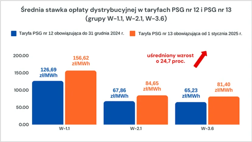 Świąteczny prezent od URE: wzrosną ceny gazu. Zmiany odczujemy wszyscy