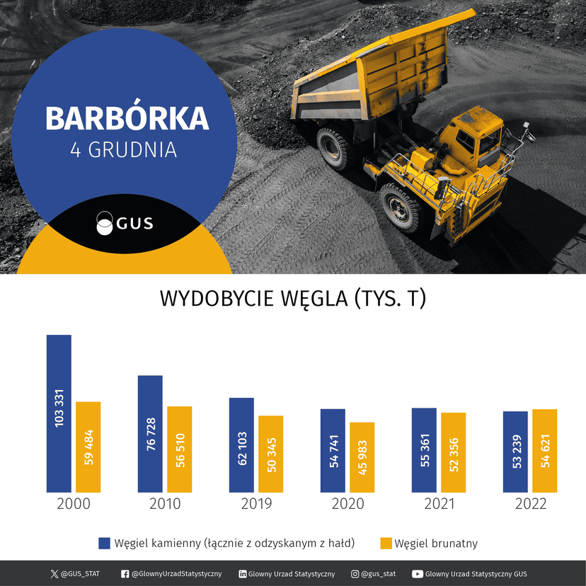GUS przekazał, ile zarabiają górnicy. Jakie są benefity za pracę w kopalni?