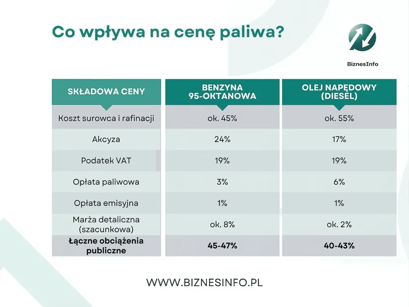 Wojna winduje ceny paliw? Wcale nie. Ten jeden błąd kierowców napędza drożyznę. Sami kręcimy na siebie bata