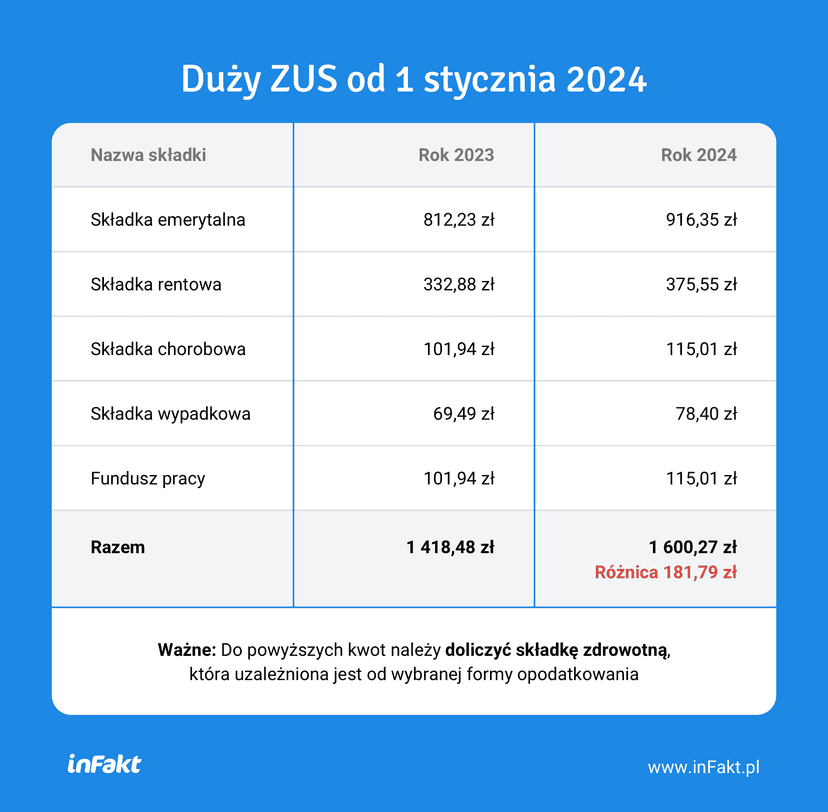Wakacje od ZUS-u. Bez dochodu, bez składek, za to z zasiłkiem. Oto, co planują politycy