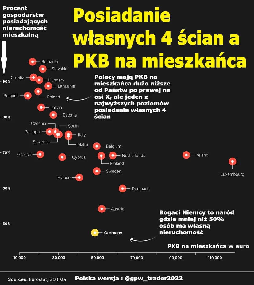 Własność mieszkania: dlaczego Polacy kupują, a Niemcy wynajmują?