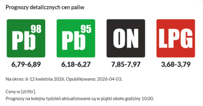 Po świętach kierowców czeka przykra niespodzianka. Chodzi o ceny paliw