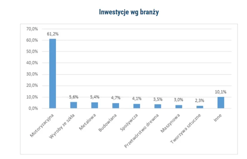Gigant spożywczy chce być jeszcze większy. Rozbudowuje fabrykę w Polsce, będą nowe miejsca pracy