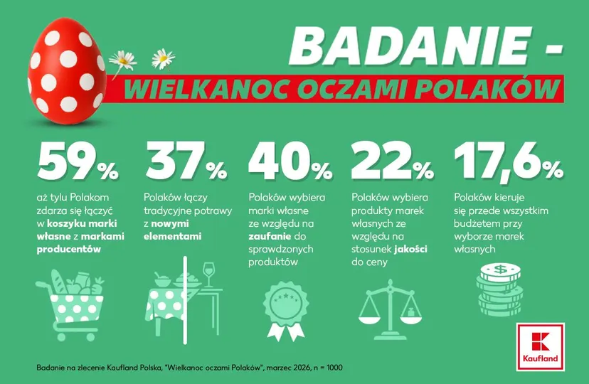 Wielkanocny koszyk nie ma już jednego scenariusza. Polacy stawiają na miks tradycji i nowości