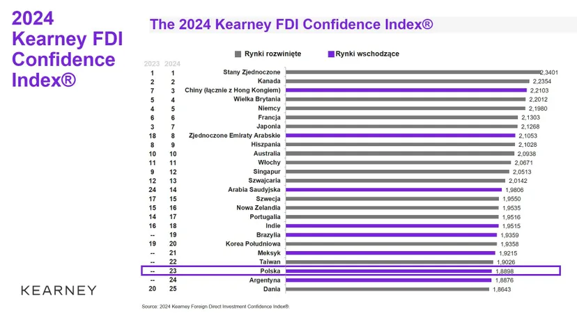 Raport FDI Confidence Index 2024: Polska awansuje w rankingu atrakcyjności inwestycyjnej