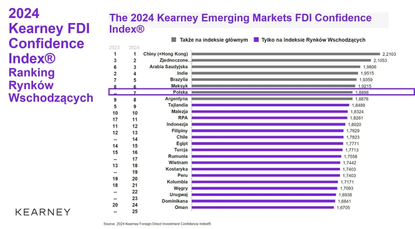 Raport FDI Confidence Index 2024: Polska awansuje w rankingu atrakcyjności inwestycyjnej