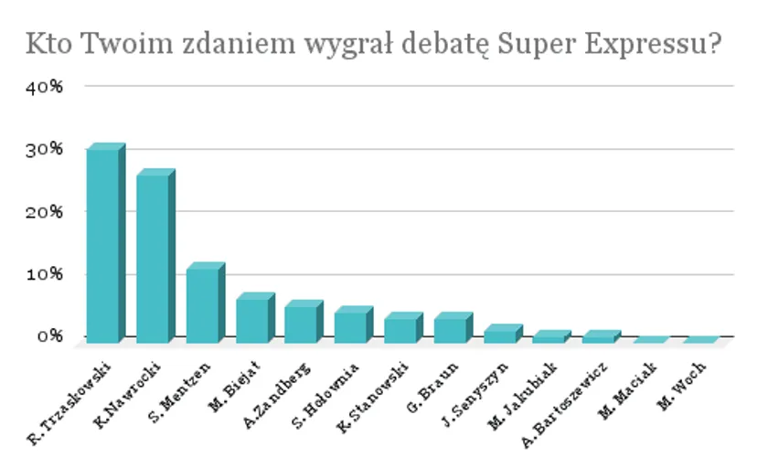 Kto wygrał debatę prezydencką w Super Expressie? Sondaż pokazuje, co myślą Polacy