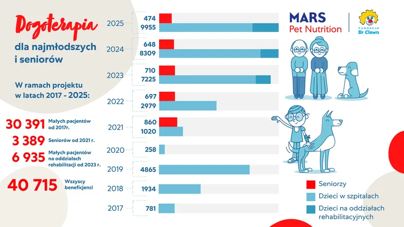 Zwierzęta zmieniają nasze życie na lepsze – Mars Polska wspiera programy adopcyjne, edukacyjne i terapeutyczne 