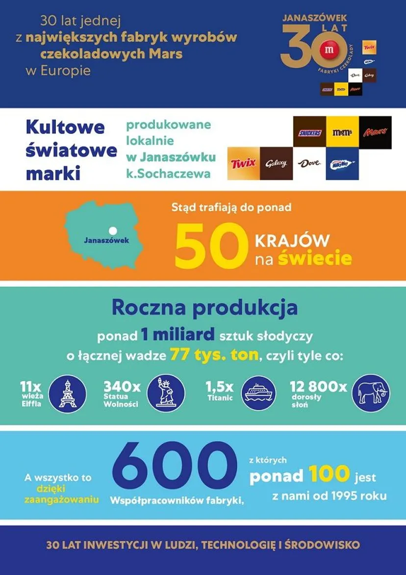 Nawet 4,3 miliona czekoladowych produktów dziennie – fabryka Mars w Janaszówku świętuje 30 lat działalności
