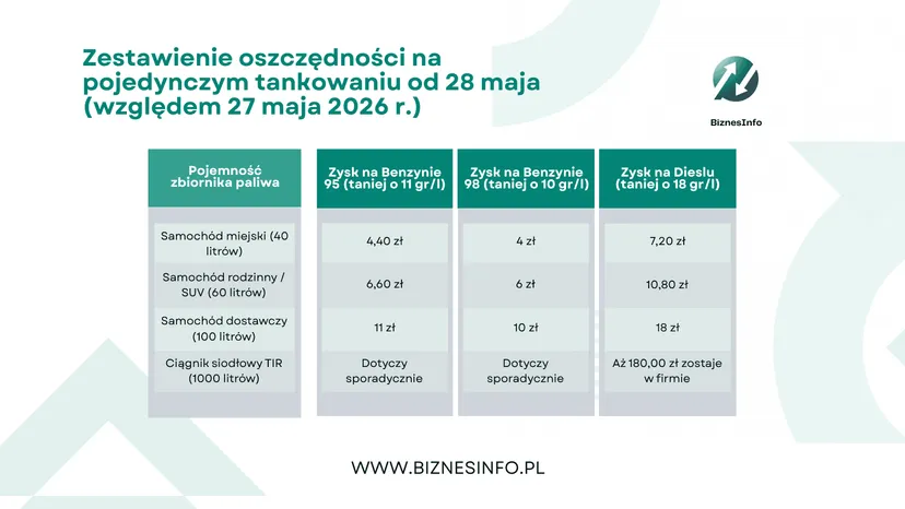 Koniec przepłacania na stacjach paliw. Od 28 maja diesel i benzyna mocno w dół