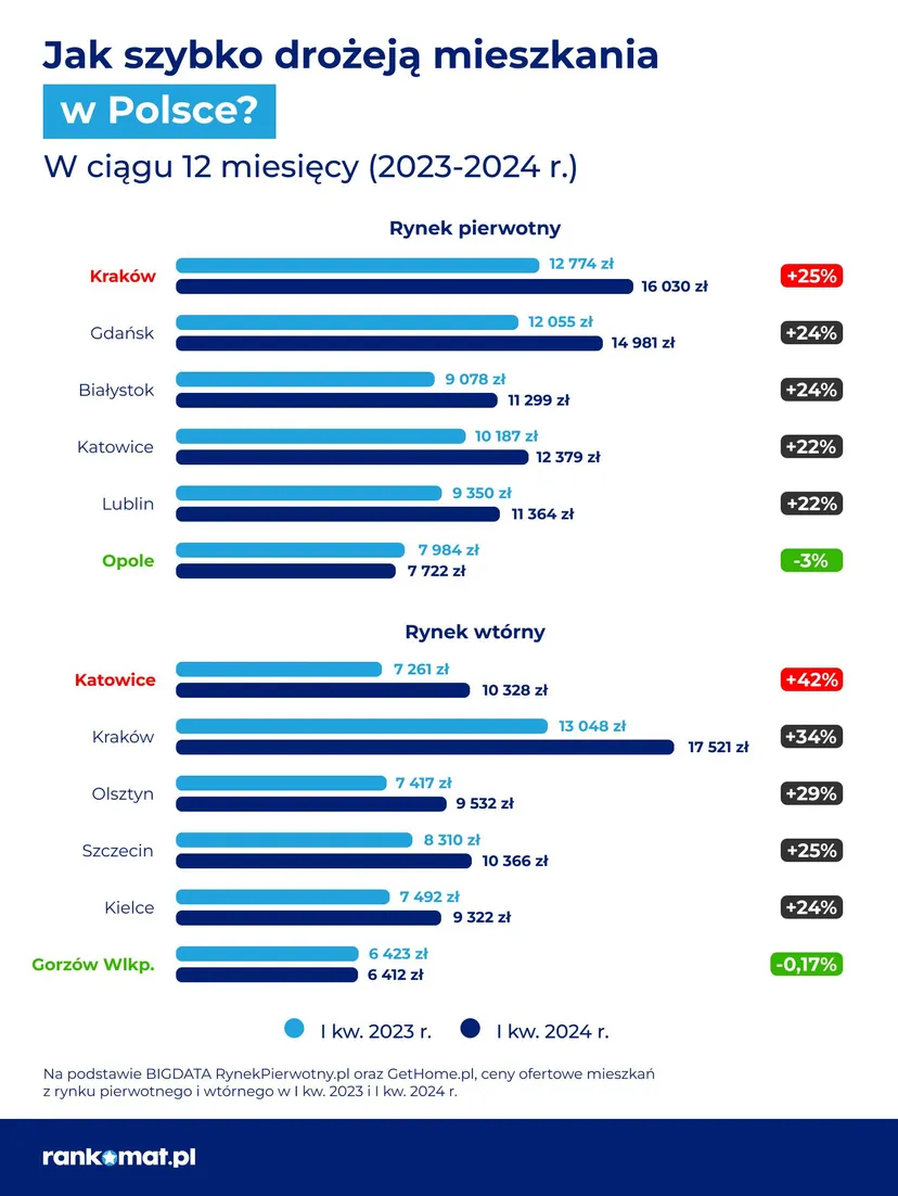 Ceny nieruchomości w Polsce wciąż rosną. Mieszkania w Warszawie najdroższe, w Gorzowie Wielkopolskim najtańsze