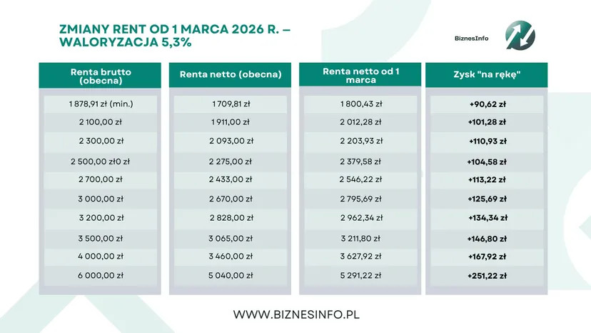 ZUS podnosi renty. Takie stawki obowiązują w 2026 roku 