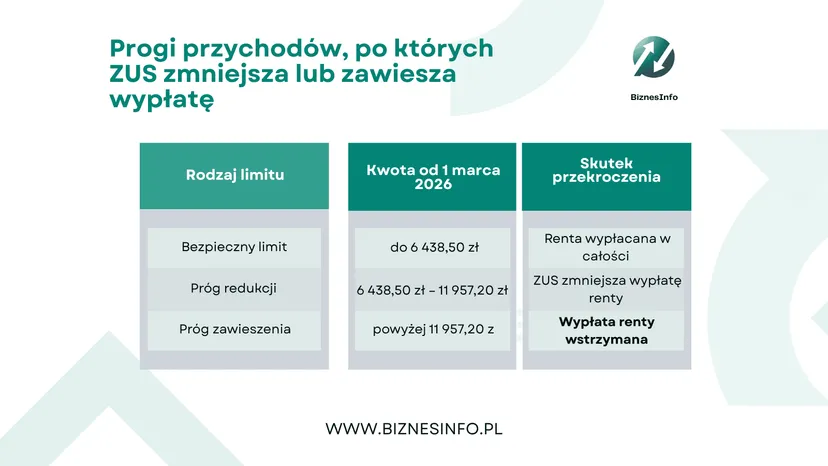 ZUS podnosi renty. Takie stawki obowiązują w 2026 roku 