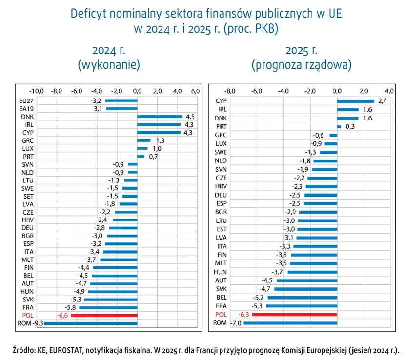Płyną ostrzeżenia o nadmiernym deficycie w polskim budżecie. W jednym alarmiści się nie mylą
