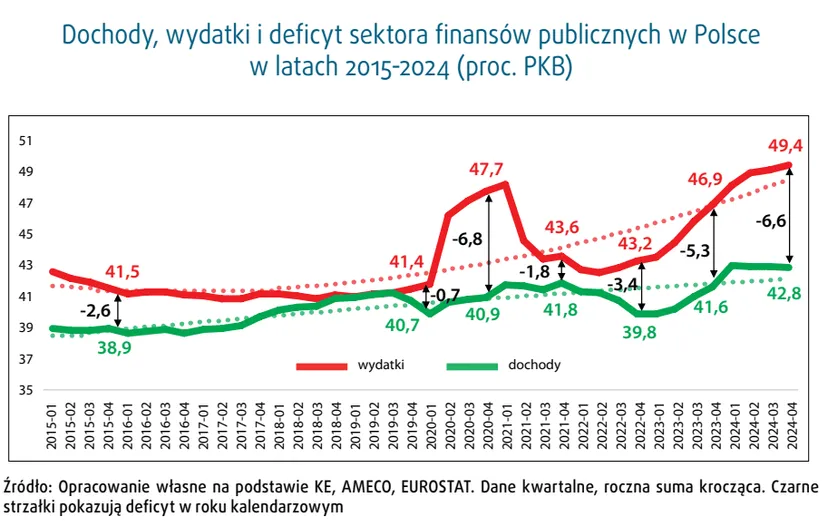 Płyną ostrzeżenia o nadmiernym deficycie w polskim budżecie. W jednym alarmiści się nie mylą