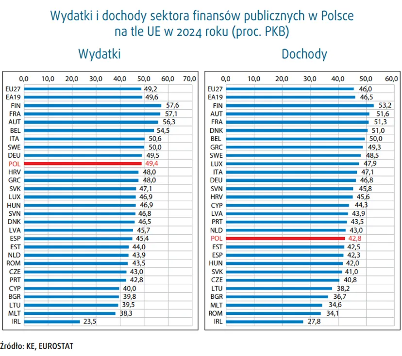 Płyną ostrzeżenia o nadmiernym deficycie w polskim budżecie. W jednym alarmiści się nie mylą