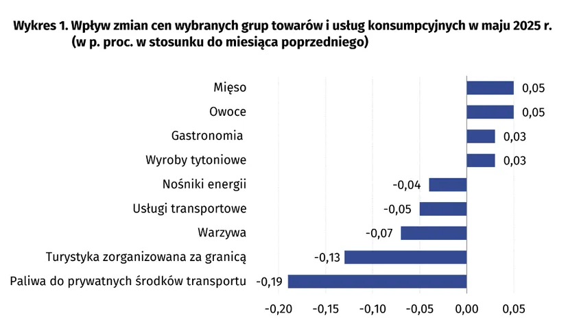 Minister finansów mówi, jak zmienią się ceny. Znamy oczekiwania na najbliższe miesiące