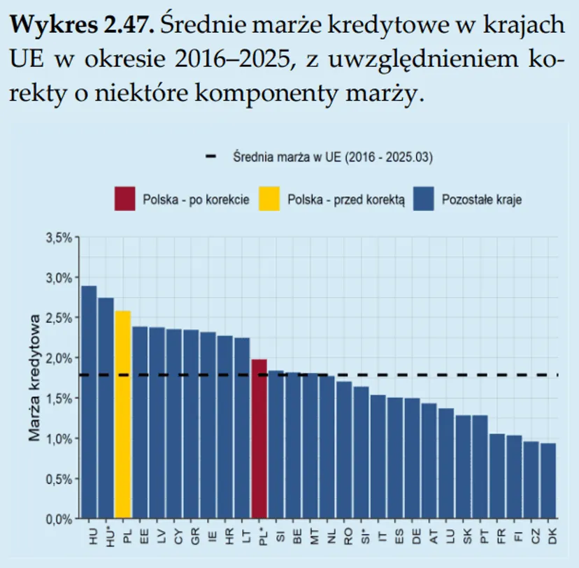 Wiadomo, dlaczego kredyty hipoteczne w Polsce są tak drogie. NBP podał powód