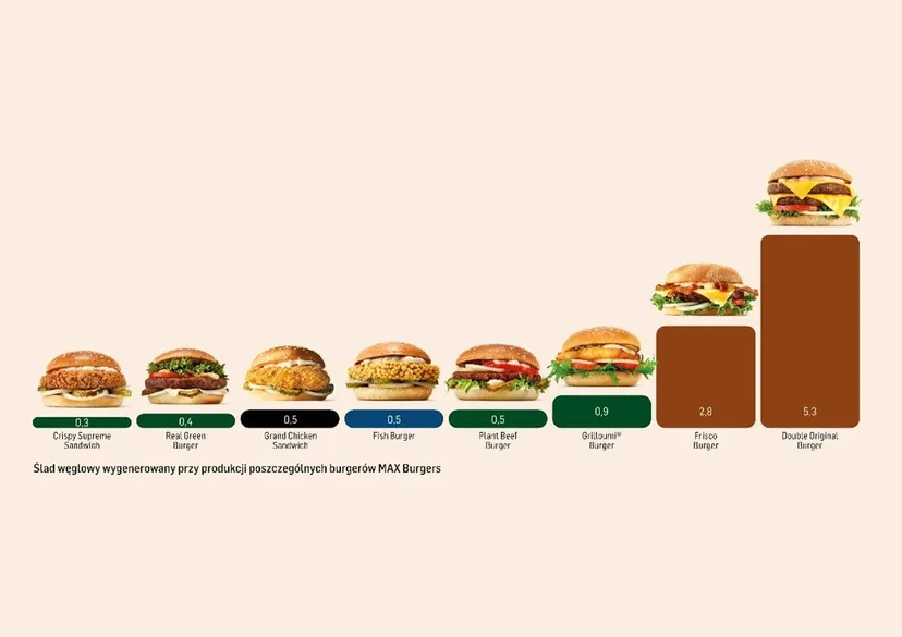 MAX Premium Burgers przedstawia wyniki Raportu dotyczącego zrównoważonego rozwoju za 2023 r.