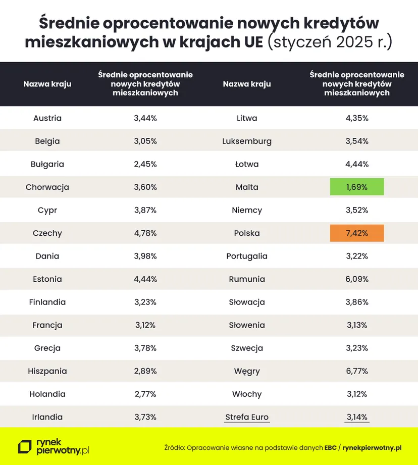 Wiadomo, dlaczego kredyty hipoteczne w Polsce są tak drogie. NBP podał powód