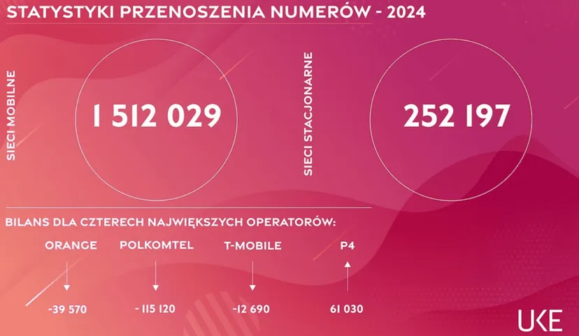 Polacy nie chcą już korzystać z tej sieci. Gigant telefonii komórkowej ma kłopot
