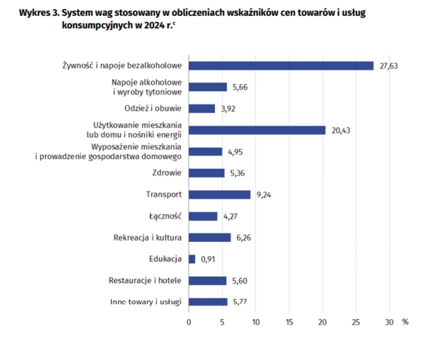 Inflacja w Polsce wystrzeliła. Są najnowsze dane z 2025 roku, te produkty drożeją najmocniej