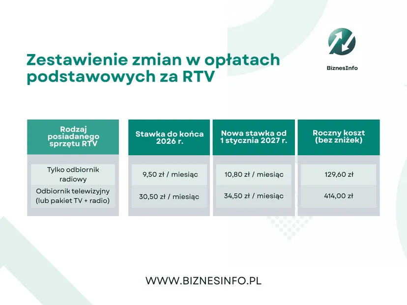 Poczta Polska ruszy po 1035 zł. Znamy nowy taryfikator abonamentu RTV na 2027 rok