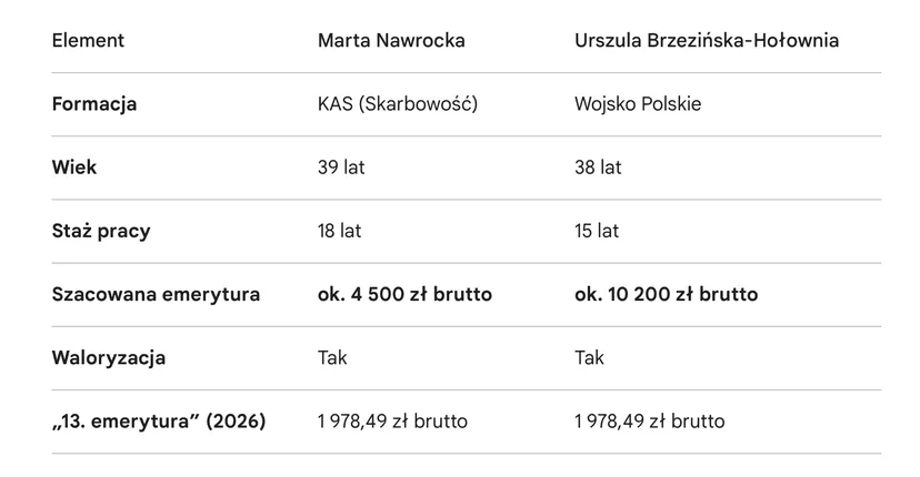 Emerytury przed 40-tką w 2026 r. Nawrocka i Hołownia – ile naprawdę wynoszą? 