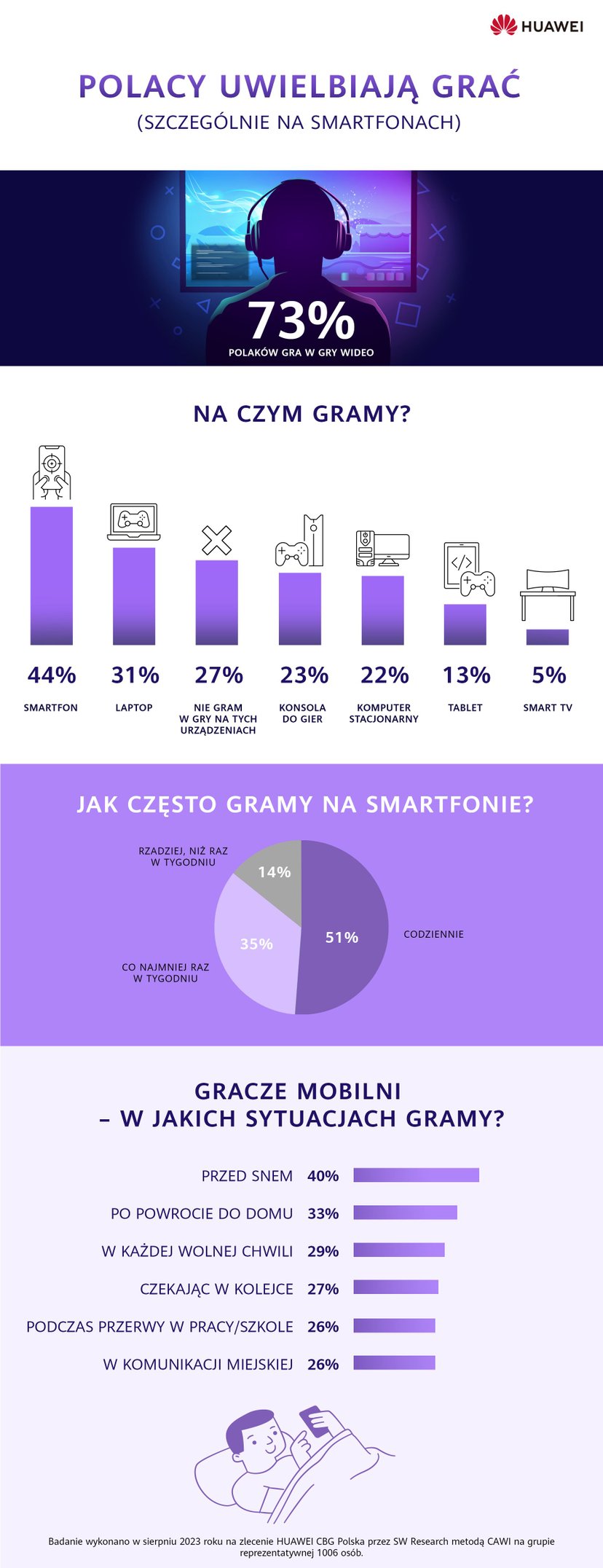 Polacy kochają grać w gry. Oto jakich dokonujemy w tej kwestii wyborów