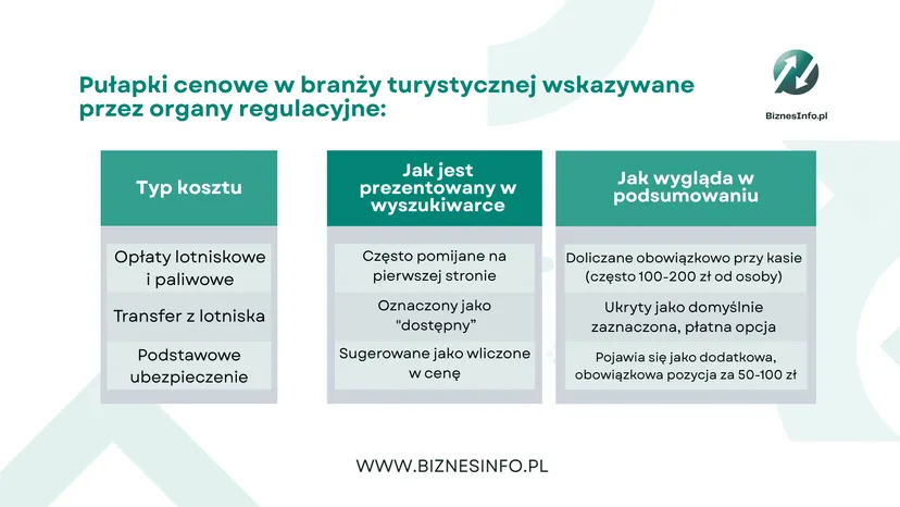 Ile naprawdę kosztują wakacje? UOKiK dał ogromną karę Travelplanet za ukryte koszty