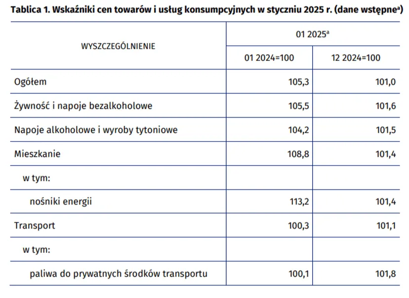 Inflacja w Polsce wystrzeliła. Są najnowsze dane z 2025 roku, te produkty drożeją najmocniej