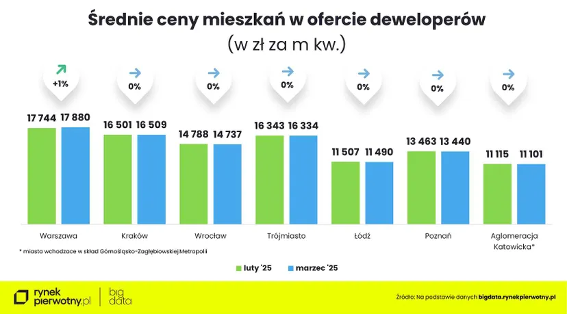 Tyle kosztowały nieruchomości w marcu 2025 r. To samo zjawisko widać w niemal całym kraju 