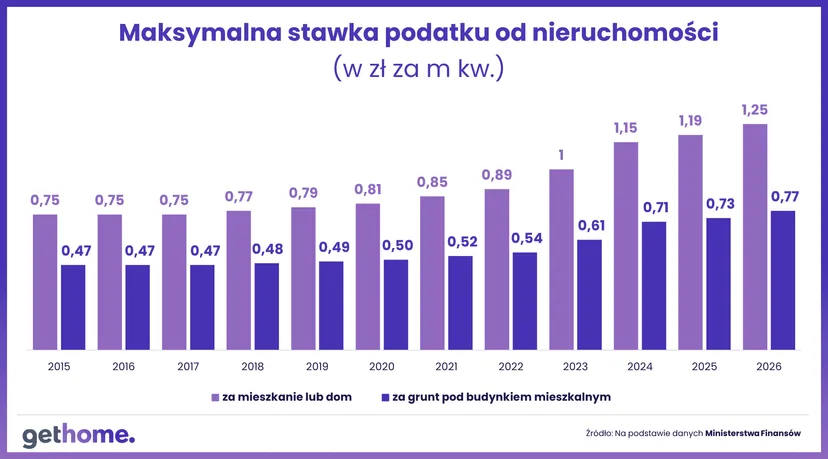 Podatek od nieruchomości w 2026 r. Minister zdecydował o maksymalnej stawce
