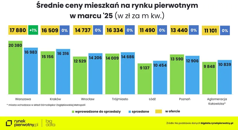 Tyle kosztowały nieruchomości w marcu 2025 r. To samo zjawisko widać w niemal całym kraju 
