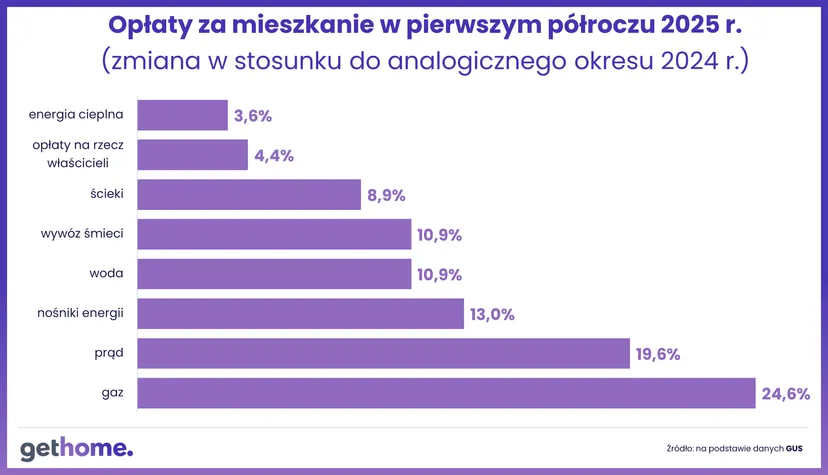 Podatek od nieruchomości w 2026 r. Minister zdecydował o maksymalnej stawce