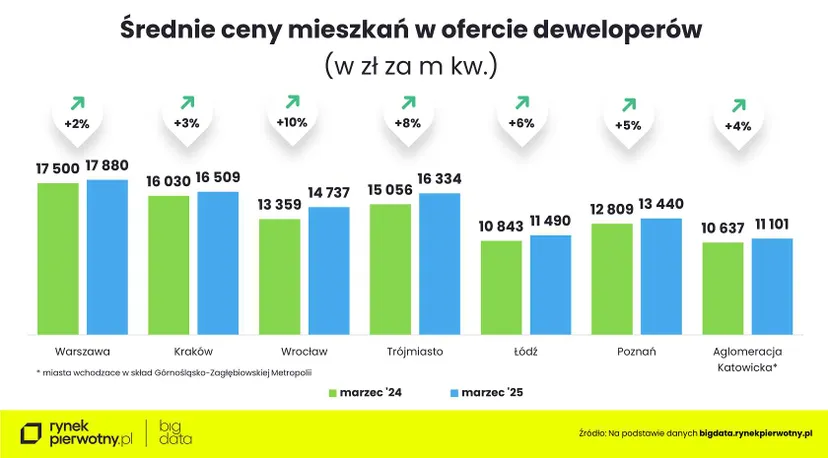 Tyle kosztowały nieruchomości w marcu 2025 r. To samo zjawisko widać w niemal całym kraju 