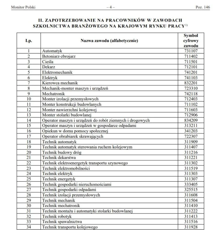 MEN ujawnia listę. To najbardziej pożądane zawody w Polsce, wiele osób się zdziwi