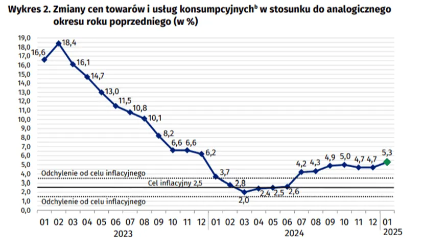 Inflacja w Polsce wystrzeliła. Są najnowsze dane z 2025 roku, te produkty drożeją najmocniej