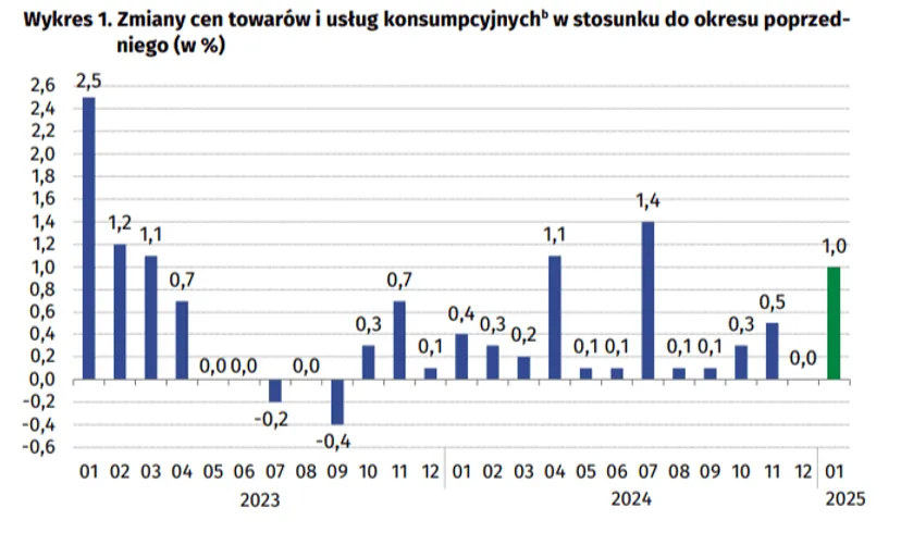 Inflacja w Polsce wystrzeliła. Są najnowsze dane z 2025 roku, te produkty drożeją najmocniej