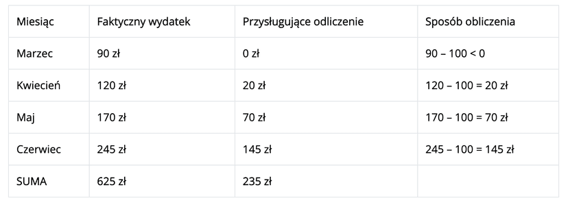 Ulga na leki w 2023 roku. Kiedy możesz z niej skorzystać i ile odliczysz w PIT