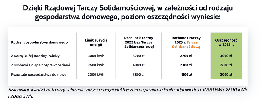 Opłata handlowa – nie wszyscy zobaczą ją na rachunkach za prąd. Wyjaśniamy, za co płacisz sprzedawcy energii