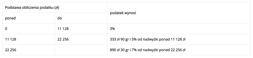 Podatek od darowizny 2023. Kto i kiedy musi go zapłacić, a kto może go uniknąć